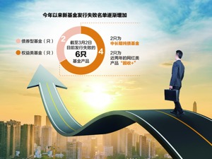 纯债和“固收+”遭遇发行失败 机构对债市态度偏谨慎