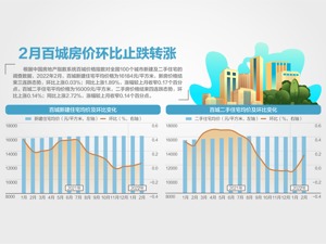 各地频推新政 百城购房需求连续三月回升