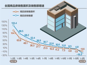 前2月商品房均价跌破万元 同比跌逾10%