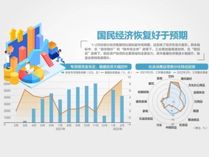 经济势头向好 前2月固投增12.2% 国家统计局表示，随着稳增长政策发力，积极变化明显增多