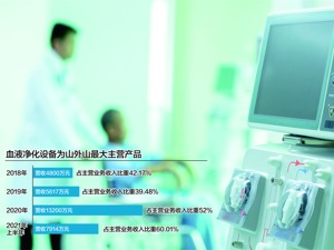 进口厂商占大部分市场 血液净化设备商山外山冲科创板