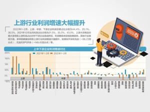 11575.6亿 前2月工企利润同比增5%