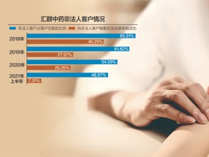 非法人客户占比较高 汇群中药拟终止北交所IPO