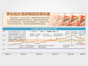 官方电商不卖“飞天”茅台市批价止跌