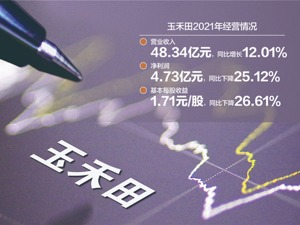 玉禾田去年净利降逾25% 人力成本上升“挤压”了利润空间？