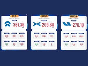 “蔚小理”2021年成绩单出炉 蔚来营收领跑，小鹏销量冠军，理想季度盈利