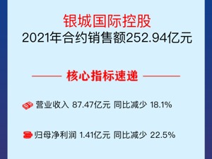 房产·年报速读| 银城国际：2021年毛利润同比增加30.1%至15.06亿元