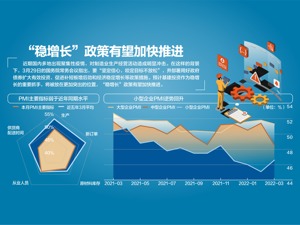 受疫情等影响 3月制造业PMI跌至49.5%