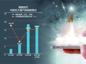 逾九成营收依赖大客户 唯捷创芯冲科创板
