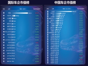 3月汽车类上市公司市值榜出炉