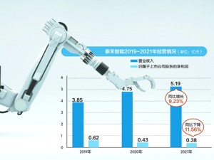 去年扣非净利润亏损864万 泰禾智能三大类主营产品毛利率均下滑