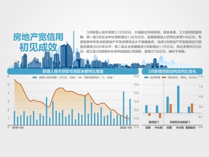 超预期！ 3月新增人民币贷款31300亿