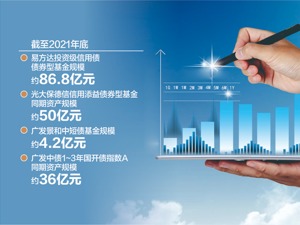 债基成为避险港湾 3家基金对机构投资者限购