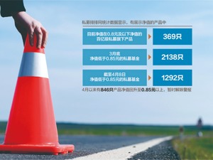 个别产品回撤幅度达20%左右 部分私募协商下调预警线和止损线