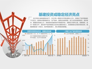 经济持续恢复 一季度GDP同比增4.8%
