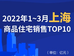 2022年1-3月上海商品住宅销售TOP10