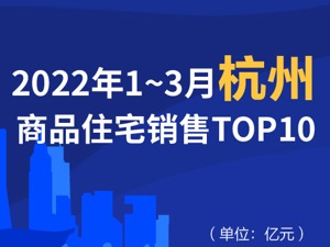 2022年1-3月杭州商品住宅销售TOP10