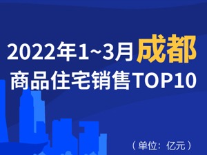 2022年1-3月成都商品住宅销售TOP10