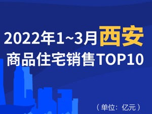 2022年1-3月西安商品住宅销售TOP10