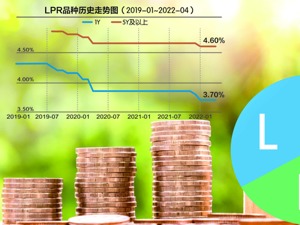 4月LPR报价出炉 已连续3个月“按兵不动”