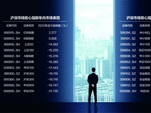 多只指数创新低 成交持续缩水