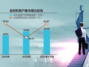 二股东计划转让股权 金则利拟挂牌新三板