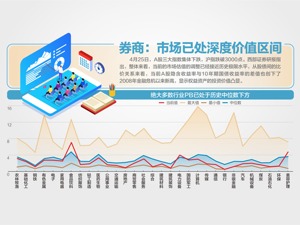 时隔两年，沪指再次跌破3000点