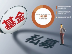 今年来近2000只私募产品清盘