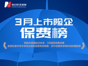 3月上市险企保费榜 | 九大险企前三月总保费增长3.67%，寿险延续分化，财险增幅略降