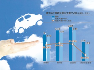 需更新财务资料 博大科工创业板IPO审核“中止”
