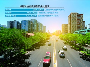 应收账款占比高且逐期提升 卓越科技拟挂牌新三板