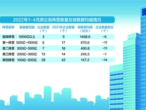 一季度45家A股房企亏损 前4月百强企业销售额“腰斩”