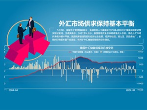 4月末我国外汇储备规模为31197亿美元 专家：下阶段有望继续保持基本稳定