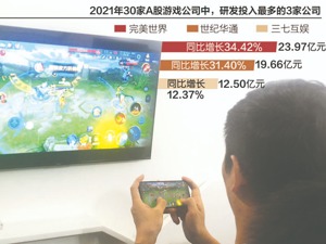 A股游戏公司交出2021年成绩单：30只游戏股19只盈利 布局元宇宙寻找新动力