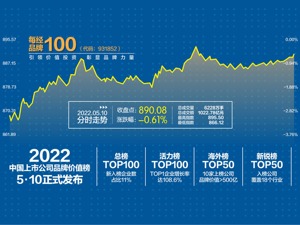 每经品牌100指数正式上线 中证每经上市公司品牌价值100指数上线仪式暨2022中国上市公司品牌价值榜发布会昨日隆重举行