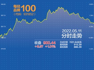 互联网龙头股飙升！每经品牌100盘中上涨2.46%