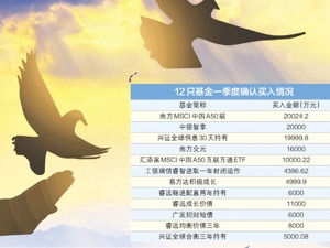 基金自购金额累计已超20亿