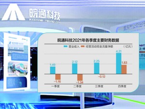皖通科技连续两年大额亏损 收到深交所年报问询函