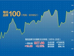 成分股出现普涨格局，境外标的表现更优秀 上周涨2.13%! 每经品牌100指数创新高