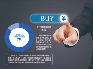 5月首只科创板新股思特威上市大涨近80% A股市场“打新”开始回暖！