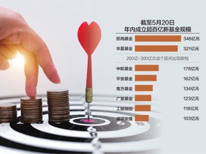 新基金成立规模降约三分之二 发行超百亿公募仅8家，部分公司通过存量产品实现超车