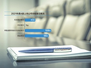 2021年A股年报审计“大考”：非标审计意见共250份 独立董事扎堆说“不”