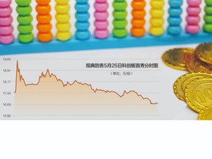 北交所“转板第一股”首秀跌23.63% 4家券商合计持有观典防务993.3万股