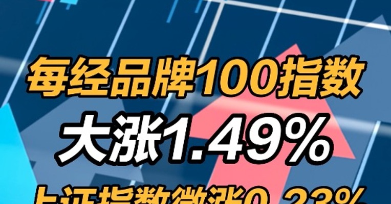 2022年5月27日，每经品牌指数100大涨1.49%