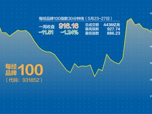 每经品牌100指数震荡运行 中概股一枝独秀凸显投资价值