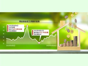 同达创业连续3年“错报”扣非净利