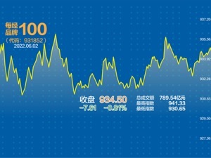 每经品牌100指数上周涨2% 两大领域尽显品牌活力