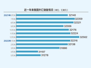 年内首次回升！5月外储规模环比增81亿美元