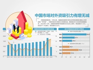 增17.3%！前5月实际使用外资5642亿