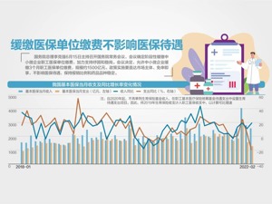 中小微企业可缓缴医保费 规模约1500亿